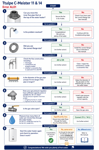 Flowchart AL01 Ttulpe C-Meister 11 & 14.png